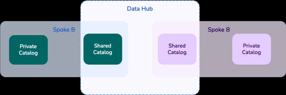 Data Hub Diagram